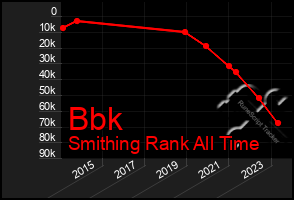 Total Graph of Bbk