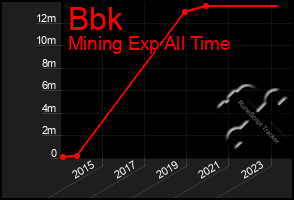 Total Graph of Bbk