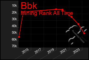 Total Graph of Bbk