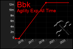Total Graph of Bbk