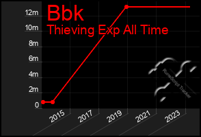 Total Graph of Bbk