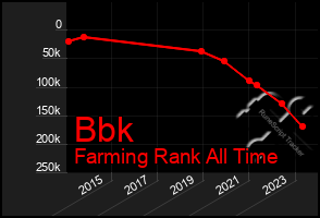 Total Graph of Bbk