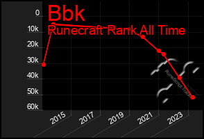 Total Graph of Bbk