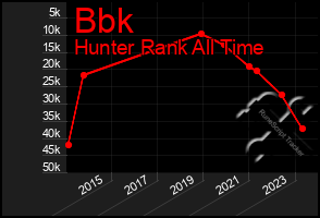Total Graph of Bbk