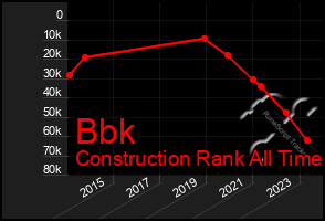 Total Graph of Bbk