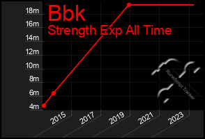 Total Graph of Bbk