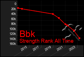 Total Graph of Bbk