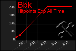Total Graph of Bbk