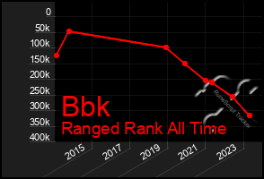 Total Graph of Bbk