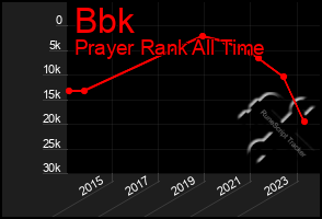 Total Graph of Bbk