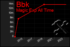 Total Graph of Bbk