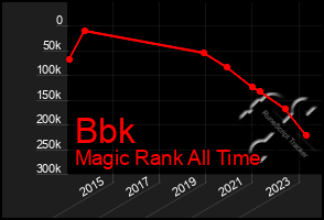 Total Graph of Bbk