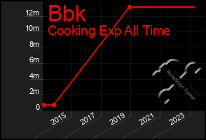 Total Graph of Bbk