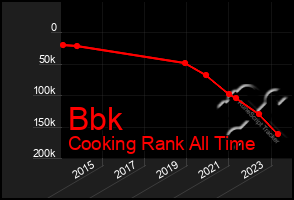Total Graph of Bbk