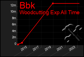 Total Graph of Bbk