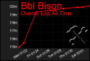 Total Graph of Bbl Bison