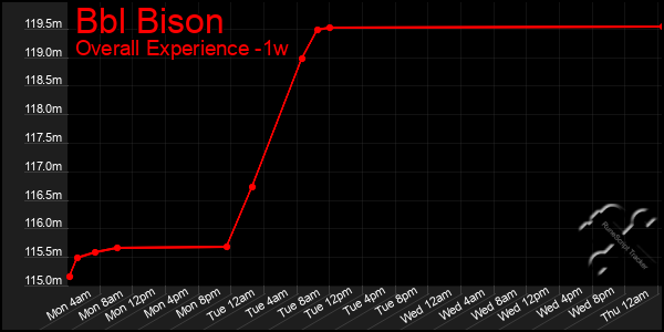 Last 7 Days Graph of Bbl Bison