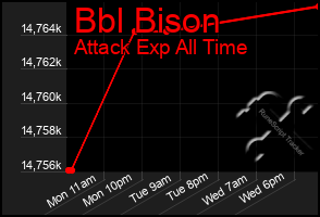 Total Graph of Bbl Bison