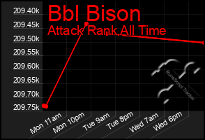 Total Graph of Bbl Bison