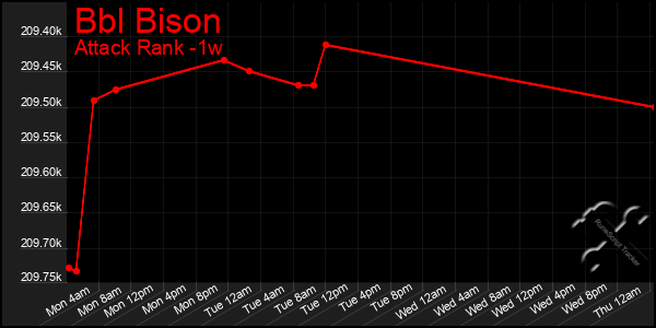 Last 7 Days Graph of Bbl Bison