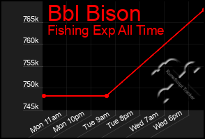 Total Graph of Bbl Bison