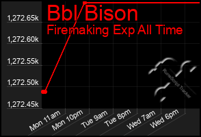 Total Graph of Bbl Bison