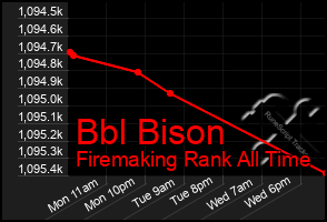 Total Graph of Bbl Bison