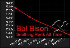 Total Graph of Bbl Bison