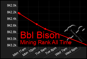 Total Graph of Bbl Bison