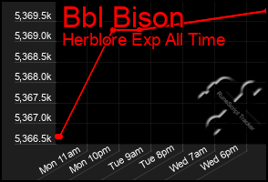 Total Graph of Bbl Bison