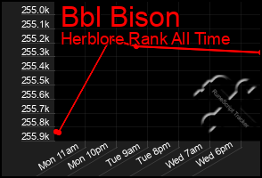 Total Graph of Bbl Bison