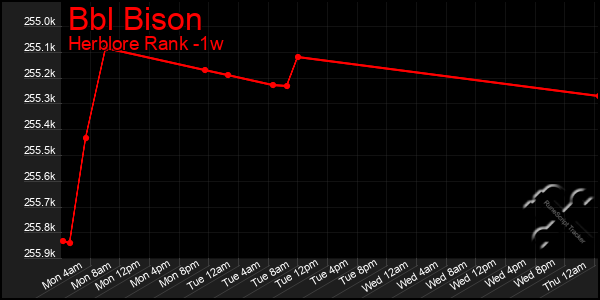 Last 7 Days Graph of Bbl Bison