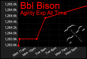 Total Graph of Bbl Bison