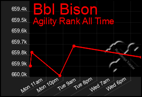 Total Graph of Bbl Bison