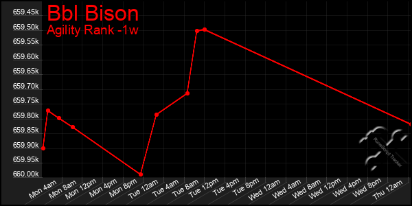 Last 7 Days Graph of Bbl Bison