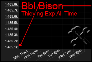 Total Graph of Bbl Bison