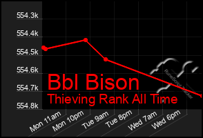 Total Graph of Bbl Bison