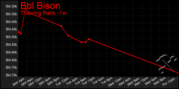 Last 7 Days Graph of Bbl Bison