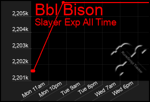 Total Graph of Bbl Bison