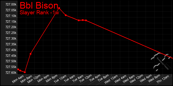 Last 7 Days Graph of Bbl Bison