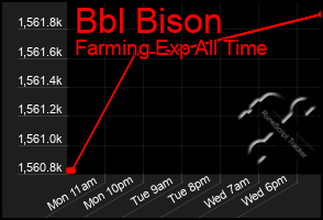 Total Graph of Bbl Bison