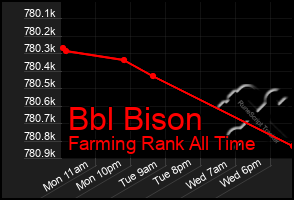 Total Graph of Bbl Bison