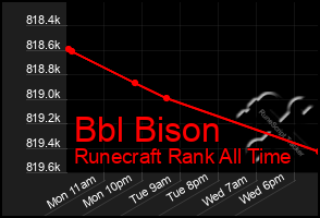 Total Graph of Bbl Bison