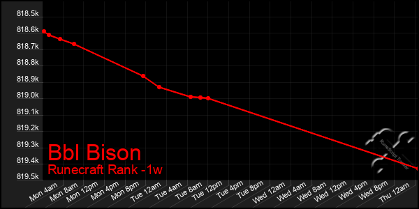 Last 7 Days Graph of Bbl Bison