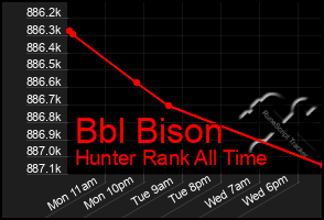 Total Graph of Bbl Bison