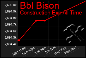 Total Graph of Bbl Bison