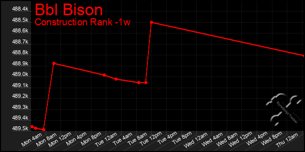 Last 7 Days Graph of Bbl Bison