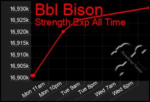 Total Graph of Bbl Bison