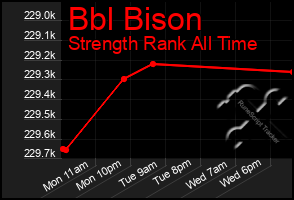 Total Graph of Bbl Bison