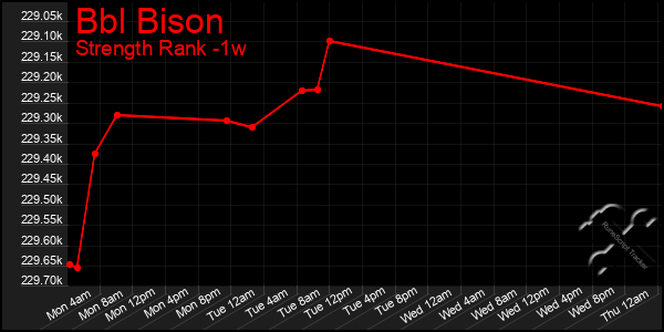 Last 7 Days Graph of Bbl Bison